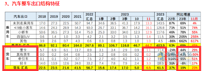 2023年11月我國卡車出口市場簡析：出口6.52萬輛增39%，俄羅斯\阿爾及利亞\墨西哥居前三