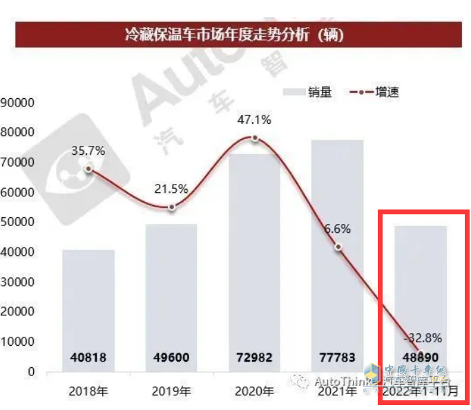 2023年前11月冷藏車市場特點簡析：同比增22.6%混動最猛，福田\解放\江淮居前三