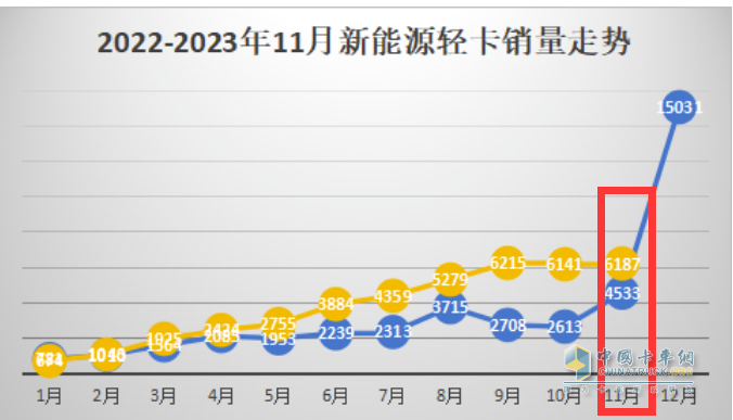 11月新能源輕卡：銷6187輛增36%， 遠程奪冠，東風\上汽分列二三；徐工首次進前七