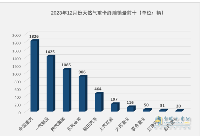 2023年燃?xì)庵乜ǎ轰N15.2萬輛漲3倍；解放/重汽/陜汽居前三；東風(fēng)領(lǐng)漲