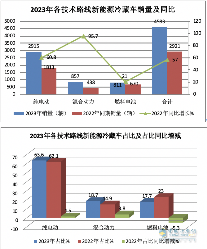 2023年新能源冷藏車市場特征：累銷4853輛增6成，成都\北京\重慶居前三