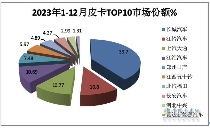 2023年全年皮卡累計(jì)銷(xiāo)售51.3萬(wàn)輛，累計(jì)同比下降0.1%，幾乎與2022年持平。