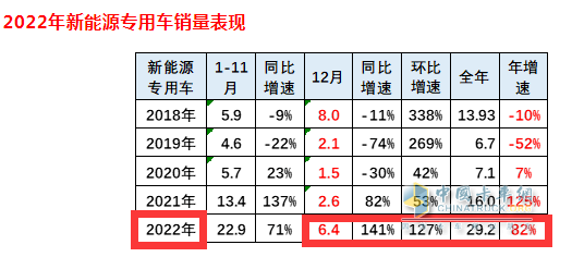 2023年新能源專用車：銷量創(chuàng)史上新高， 遠(yuǎn)程、奇瑞、福田居前三