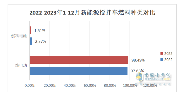 2023年新能源攪拌車：銷5315輛增147%領(lǐng)漲大盤， 三一\徐工\遠程居前三