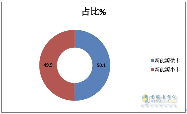 2023年新能源微卡\小卡：同比“11連漲“，開啟高速增長模式