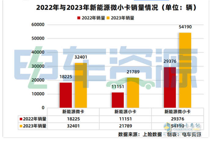 2023年新能源微卡\小卡：同比“11連漲“，開啟高速增長模式