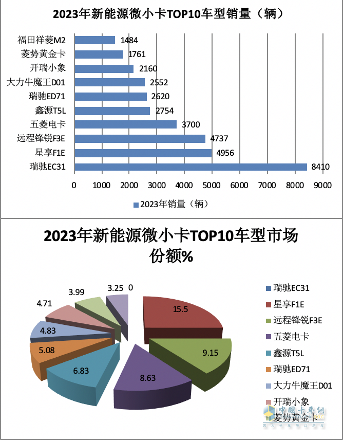 2023年新能源微卡\小卡：同比“11連漲“，開啟高速增長模式