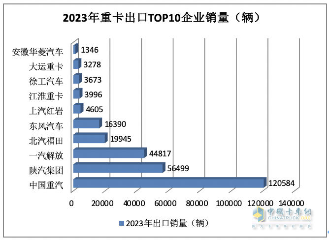 2023年我國重卡企業(yè)出口銷量排行榜出爐 重汽強勢霸榜，陜汽\解放分列二三；解放領漲