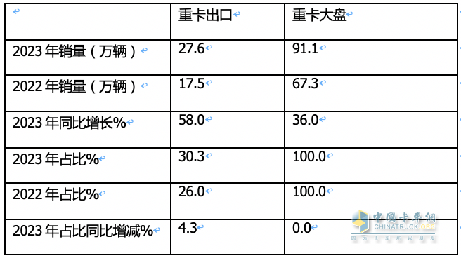 2023年我國重卡企業(yè)出口銷量排行榜出爐 重汽強勢霸榜，陜汽\解放分列二三；解放領漲