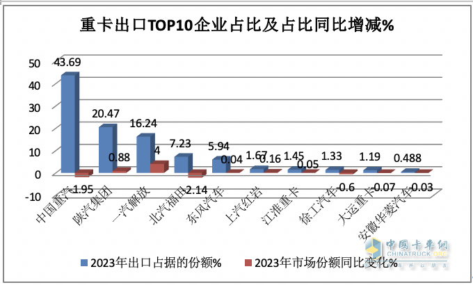 2023年我國重卡企業(yè)出口銷量排行榜出爐 重汽強勢霸榜，陜汽\解放分列二三；解放領漲