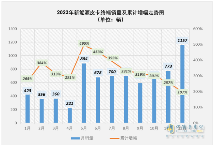 2023年新能源皮卡：銷7499輛漲2倍，吉利雷達\鄭州日產(chǎn)\福田居前三