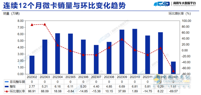 2023年1月微卡：銷1.9萬輛創(chuàng)新低爆冷“開門黑” 長安第一，冠軍易位