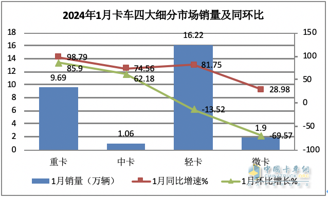 2023年1月微卡：銷1.9萬輛創(chuàng)新低爆冷“開門黑” 長安第一，冠軍易位