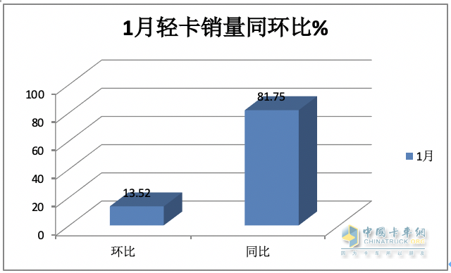 2024年1月輕卡市場特點簡析：銷16.22萬輛居近10年同期第二，福田/江淮/長安居前三