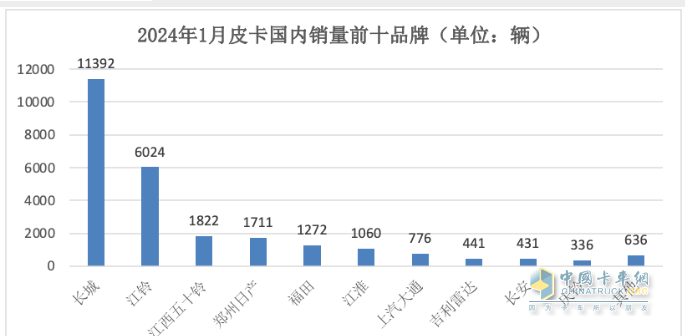 1月皮卡終端：實銷2.6萬輛增5%，長城領(lǐng)跑，江鈴緊跟；吉利雷達暴漲