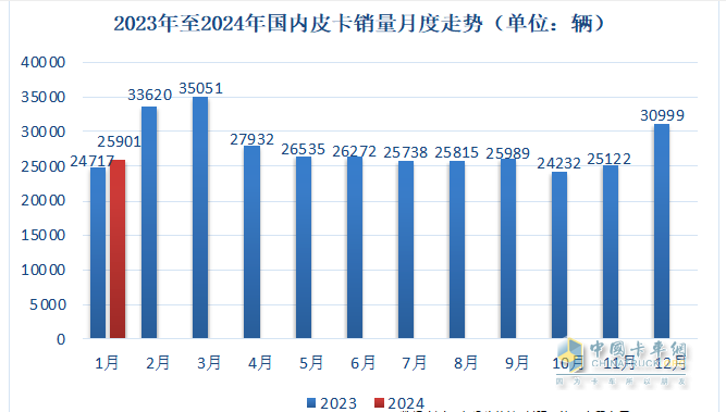 1月皮卡終端：實銷2.6萬輛增5%，長城領(lǐng)跑，江鈴緊跟；吉利雷達暴漲