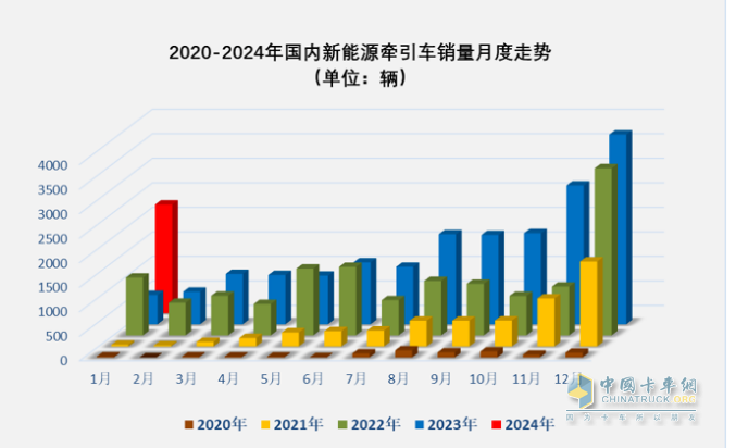 1月新能源牽引車：漲2.7倍迎“開門紅“，徐工\三一\遠(yuǎn)程居前三，解放領(lǐng)漲