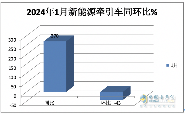 1月新能源牽引車：漲2.7倍迎“開門紅“，徐工\三一\遠(yuǎn)程居前三，解放領(lǐng)漲