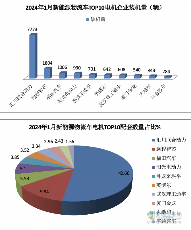 2024年1月城配物流車配套電機(jī)TOP10花落誰家？