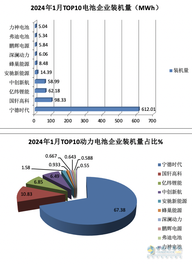 2024年1月城配物流車配套電池裝機(jī)TOP10都有誰？