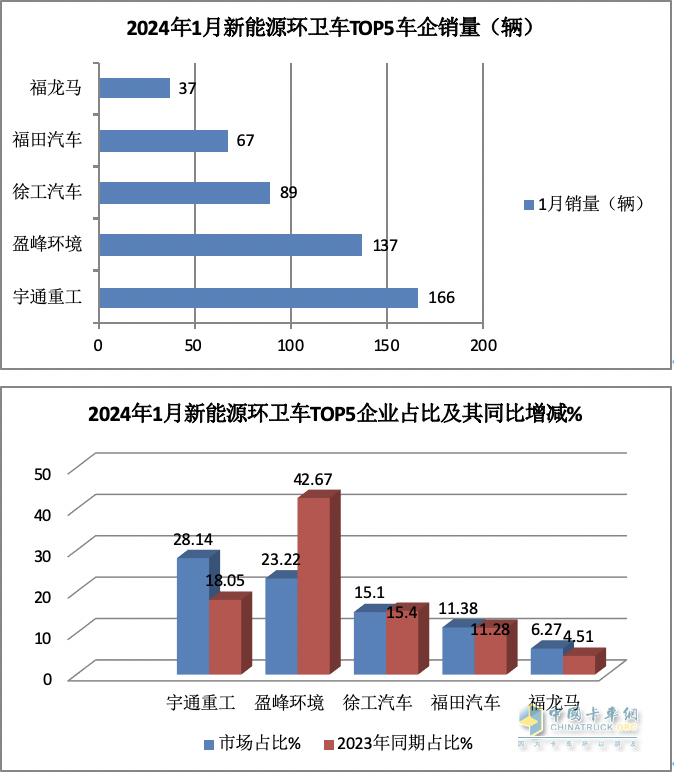 1月新能源環(huán)衛(wèi)車：實(shí)銷590輛增10.9%；宇通\盈峰環(huán)境居冠亞軍；宇通領(lǐng)漲領(lǐng)跑