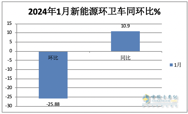 1月新能源環(huán)衛(wèi)車：實(shí)銷590輛增10.9%；宇通\盈峰環(huán)境居冠亞軍；宇通領(lǐng)漲領(lǐng)跑