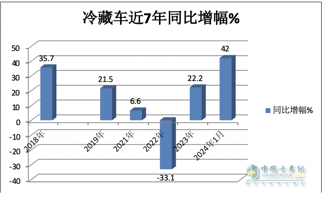 1月冷藏車(chē)終端市場(chǎng)：收獲“開(kāi)門(mén)紅” 輕型車(chē)主體地位增強(qiáng) 福田霸榜