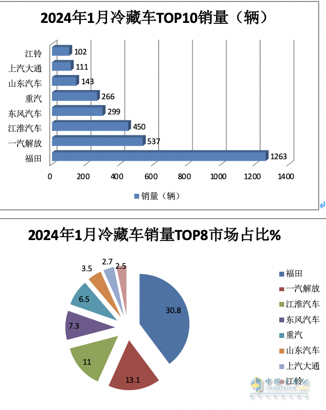 1月冷藏車(chē)終端市場(chǎng)：收獲“開(kāi)門(mén)紅” 輕型車(chē)主體地位增強(qiáng) 福田霸榜