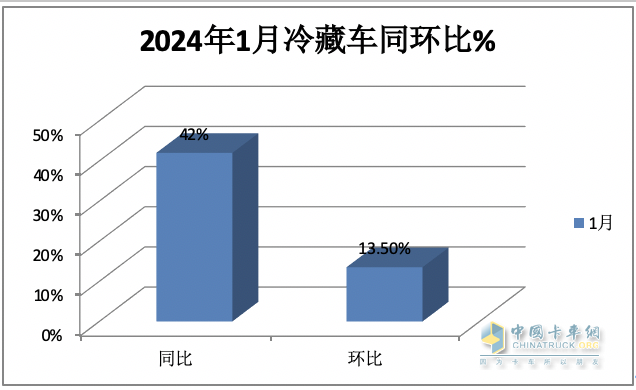 1月冷藏車(chē)終端市場(chǎng)：收獲“開(kāi)門(mén)紅” 輕型車(chē)主體地位增強(qiáng) 福田霸榜