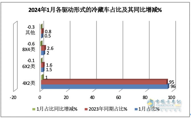 1月冷藏車(chē)終端市場(chǎng)：收獲“開(kāi)門(mén)紅” 輕型車(chē)主體地位增強(qiáng) 福田霸榜