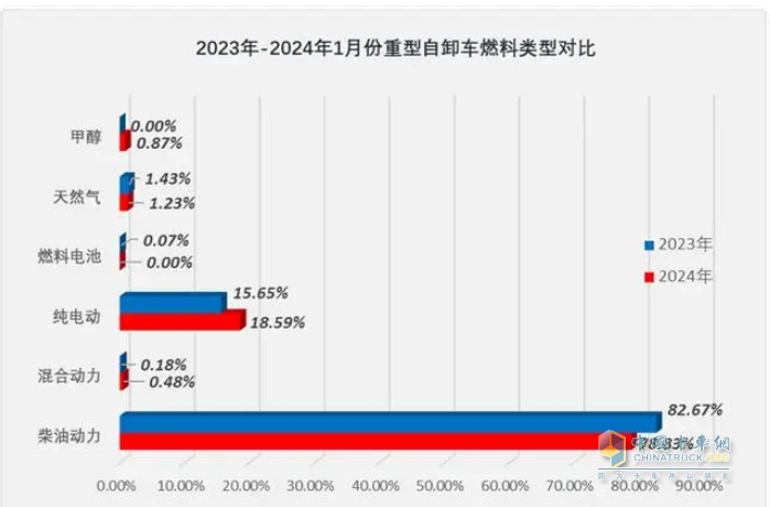 1月重型自卸車終端：實銷3566輛增27%，重汽\東風(fēng)\紅巖居前三 遠(yuǎn)程領(lǐng)漲