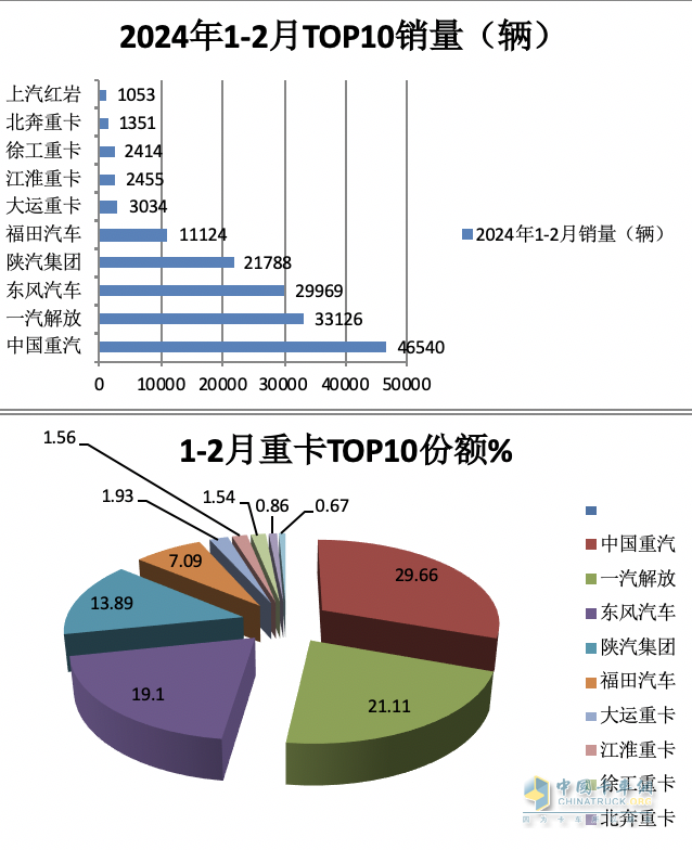 2月重卡：銷5.98萬輛同環(huán)比雙降， 重汽超2萬輛奪冠 陜汽\東風(fēng)分列二三