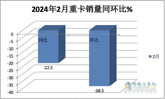 2月重卡：銷5.98萬輛同環(huán)比雙降， 重汽超2萬輛奪冠 陜汽\東風(fēng)分列二三