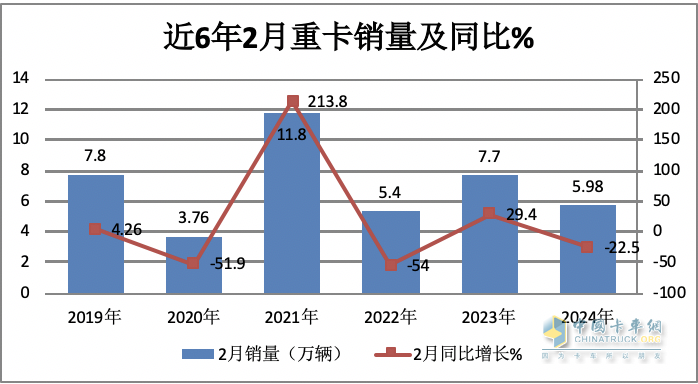 2月重卡：銷5.98萬輛同環(huán)比雙降， 重汽超2萬輛奪冠 陜汽\東風(fēng)分列二三