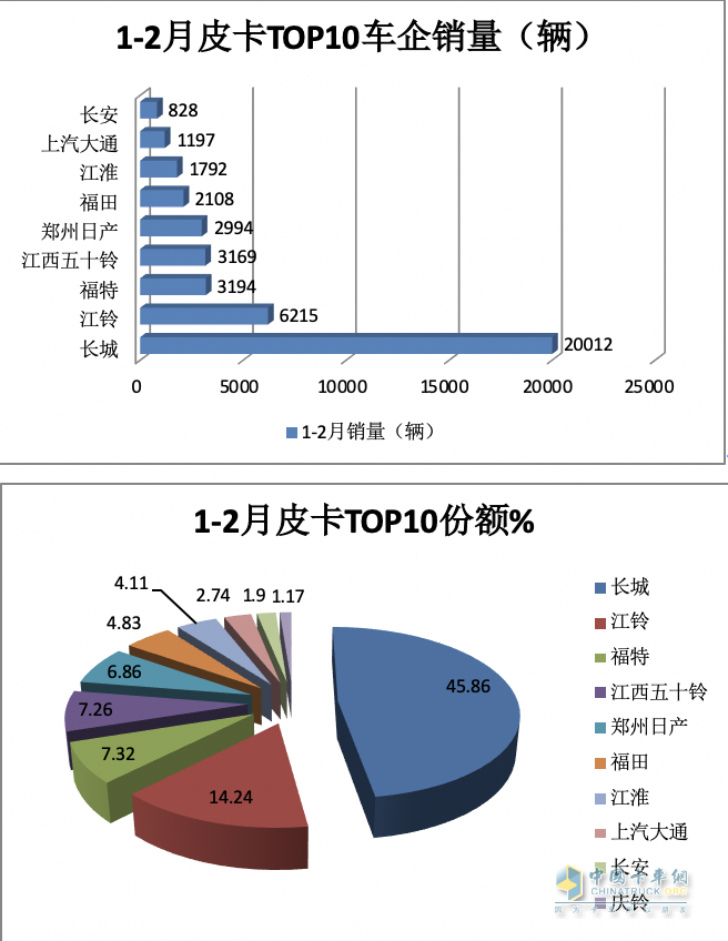 前2月皮卡終端：長城強勢霸榜 福特首次沖進前三 流向云南、四川最多