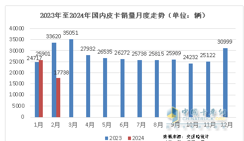 前2月皮卡終端：長城強勢霸榜 福特首次沖進前三 流向云南、四川最多