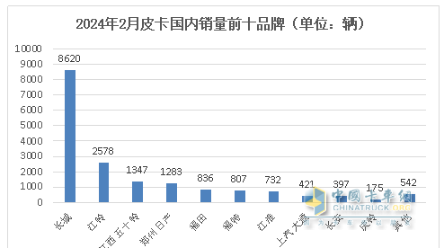 前2月皮卡終端：長城強勢霸榜 福特首次沖進前三 流向云南、四川最多