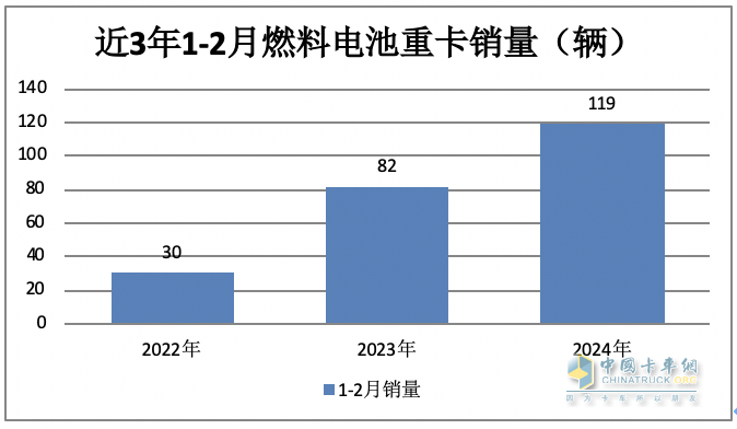 前2月燃料電池重卡：增45%演繹6連漲，大運(yùn)\陜汽爭第一；飛馳第三