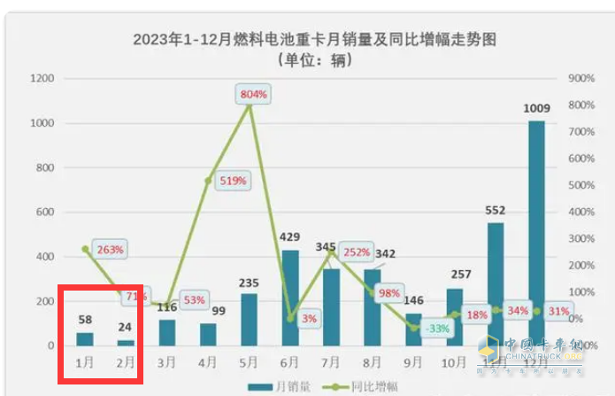 前2月燃料電池重卡：增45%演繹6連漲，大運(yùn)\陜汽爭第一；飛馳第三