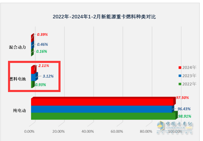 前2月燃料電池重卡：增45%演繹6連漲，大運(yùn)\陜汽爭第一；飛馳第三