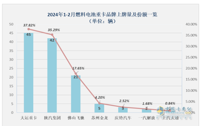 前2月燃料電池重卡：增45%演繹6連漲，大運(yùn)\陜汽爭第一；飛馳第三