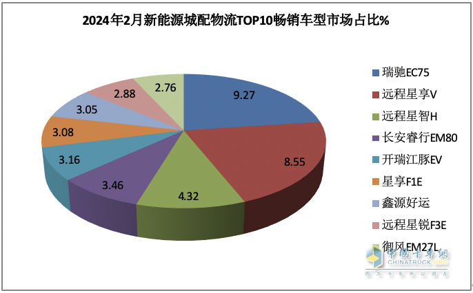 2月新能源城配物流車：瑞馳EC75第一次獲暢銷車型之首； 首次流向廣州最多