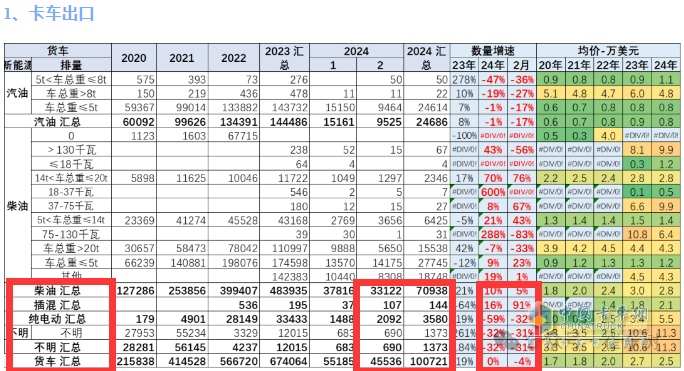 出口4.6萬輛降4%中卡領(lǐng)漲，墨西哥\俄羅斯 \智利居前三