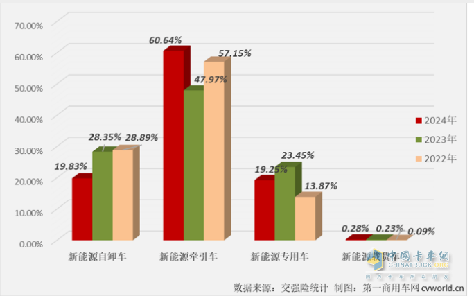 2月新能源自卸車：創(chuàng)史上同期新高，重汽奪冠，三一\陜汽分列二三