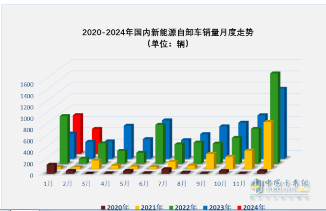 2月新能源自卸車：創(chuàng)史上同期新高，重汽奪冠，三一\陜汽分列二三