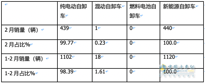 2月新能源自卸車：創(chuàng)史上同期新高，重汽奪冠，三一\陜汽分列二三