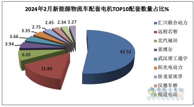 2024年2月城配物流車配套電機(jī)：TOP10花落誰家？