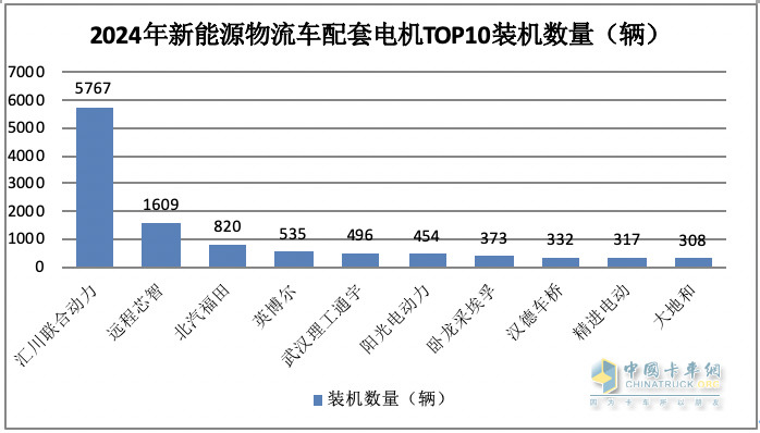 2024年2月城配物流車配套電機(jī)：TOP10花落誰家？