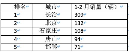 前2月新能源重卡流向：省份易主，山西第一；城市易主，成都奪冠