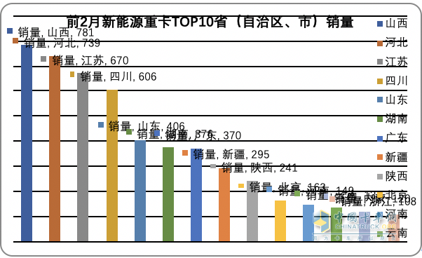 前2月新能源重卡流向：省份易主，山西第一；城市易主，成都奪冠